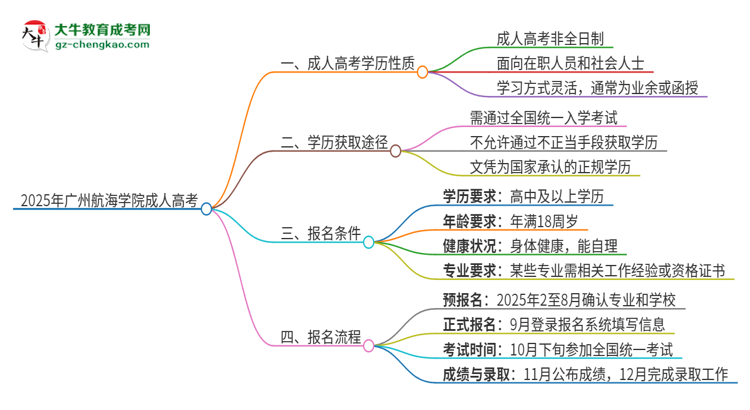 2025年廣州航海學院成人高考的是全日制的嗎？思維導圖