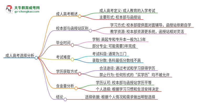 2025年佛山大學(xué)成人高考校本部和函授站哪個(gè)好一點(diǎn)？思維導(dǎo)圖