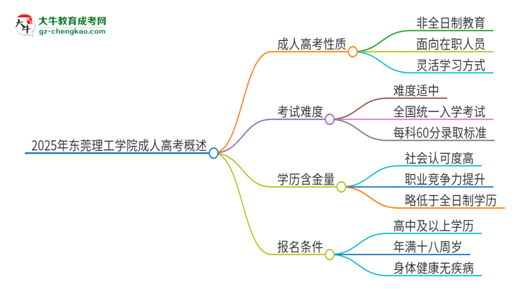 2025年東莞理工學(xué)院成人高考的是全日制的嗎？思維導(dǎo)圖