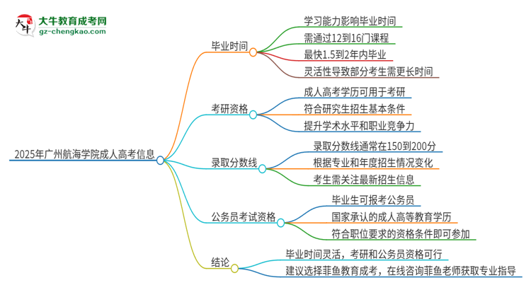 2025年廣州航海學院成人高考多久能考完拿證？思維導圖
