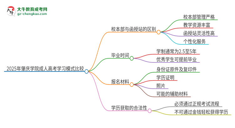 2025年肇慶學院成人高考校本部和函授站哪個好一點？思維導圖
