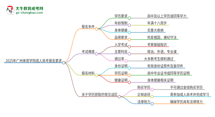 2025年廣州體育學(xué)院的成人高考報(bào)名要求有哪些限制？思維導(dǎo)圖