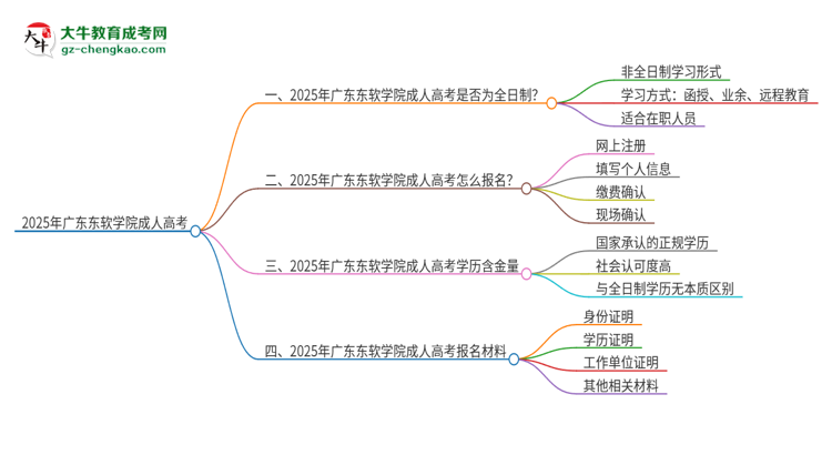 2025年廣東東軟學(xué)院成人高考的是全日制的嗎？思維導(dǎo)圖