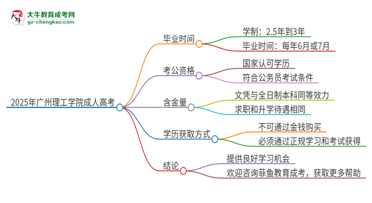 2025年廣州理工學(xué)院成人高考多久能考完拿證？思維導(dǎo)圖