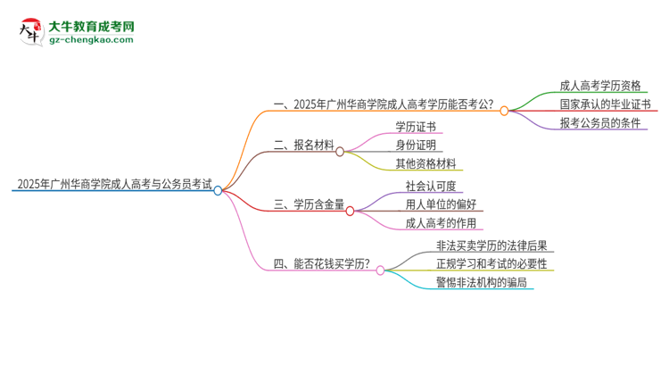 2025年廣州華商學(xué)院成人高考學(xué)歷可以考公嗎？思維導(dǎo)圖