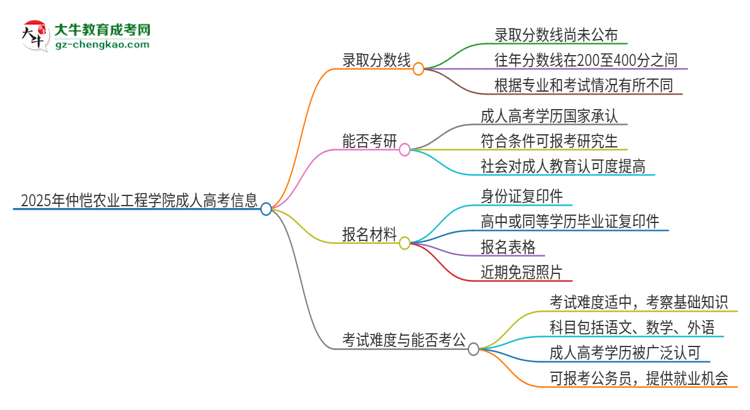 2025年仲愷農(nóng)業(yè)工程學(xué)院成人高考需要考幾分能被錄取？思維導(dǎo)圖