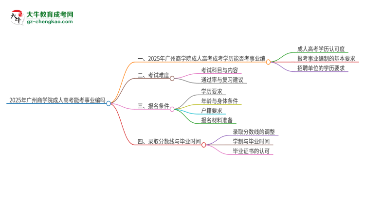 2025年廣州商學(xué)院成人高考能考事業(yè)編嗎？思維導(dǎo)圖