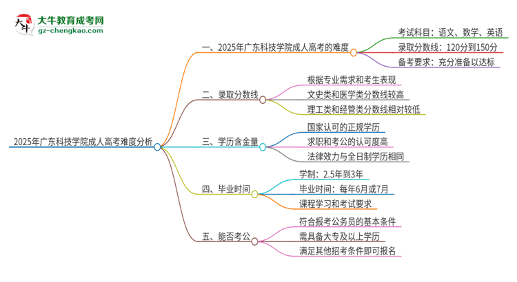 2025年廣東科技學(xué)院成人高考有多難？思維導(dǎo)圖