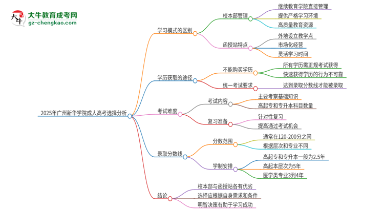 2025年廣州新華學(xué)院成人高考校本部和函授站哪個(gè)好一點(diǎn)？思維導(dǎo)圖