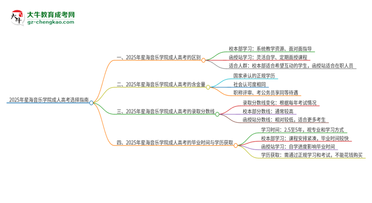 2025年星海音樂學院成人高考校本部和函授站哪個好一點？思維導圖