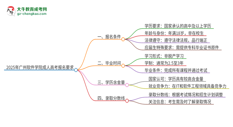 2025年廣州軟件學(xué)院的成人高考報名要求有哪些限制？思維導(dǎo)圖