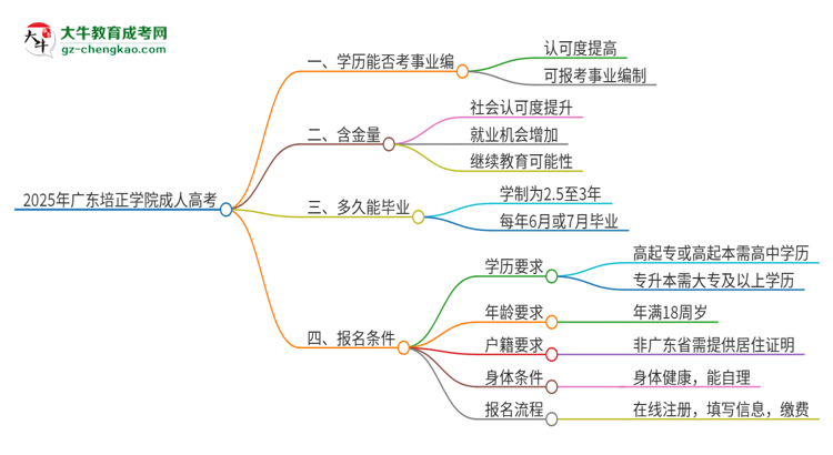 2025年廣東培正學院成人高考能考事業(yè)編嗎？思維導圖