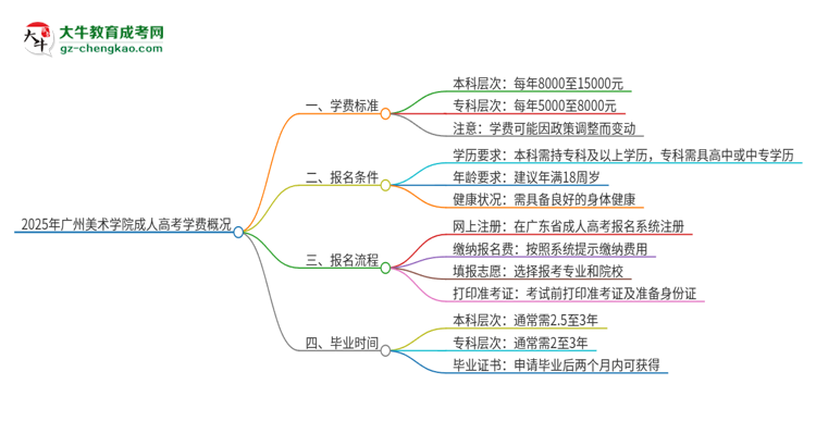 2025年廣州美術(shù)學(xué)院成人高考一年學(xué)費(fèi)要多少？思維導(dǎo)圖