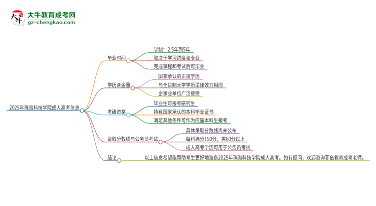 2025年珠?？萍紝W院成人高考多久能考完拿證？思維導圖