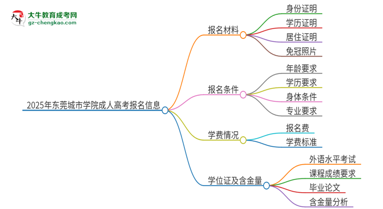 2025年?yáng)|莞城市學(xué)院成人高考報(bào)名需要的材料是什么思維導(dǎo)圖