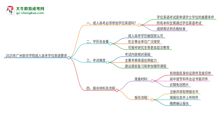 2025年廣州新華學(xué)院成人高考必須考學(xué)位英語嗎？思維導(dǎo)圖