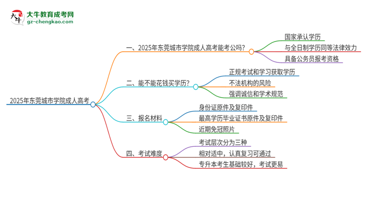 2025年東莞城市學院成人高考學歷可以考公嗎？思維導圖