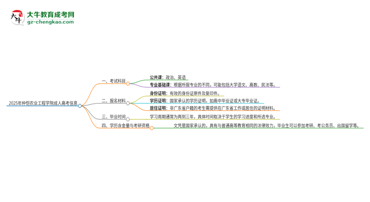 2025年仲愷農(nóng)業(yè)工程學(xué)院成人高考入學(xué)考試考幾科？思維導(dǎo)圖