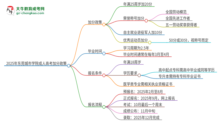 2025年?yáng)|莞城市學(xué)院成人高考能加分嗎？加分條件是什么？思維導(dǎo)圖