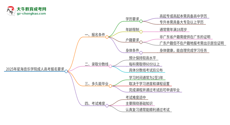 2025年星海音樂(lè)學(xué)院的成人高考報(bào)名要求有哪些限制？思維導(dǎo)圖