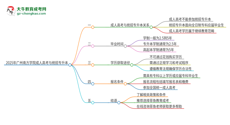 2025年廣州南方學院考完成人高考還能參加統(tǒng)招專升本嗎？思維導圖