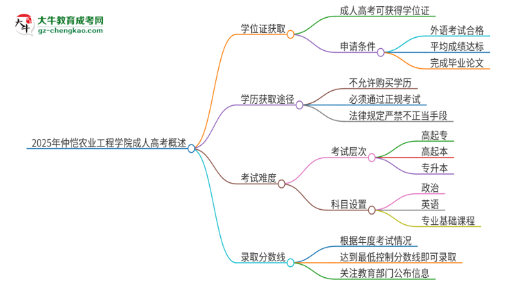 2025年仲愷農(nóng)業(yè)工程學(xué)院成人高考能拿到學(xué)位證嗎？思維導(dǎo)圖