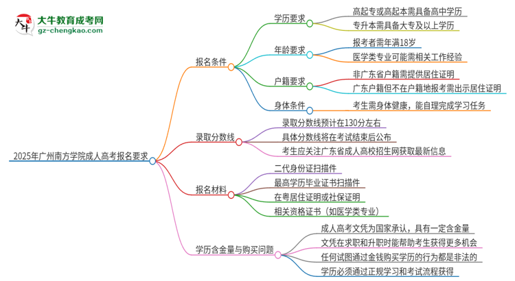 2025年廣州南方學院的成人高考報名要求有哪些限制？思維導圖