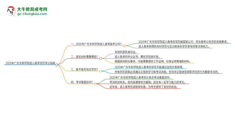 2025年廣東東軟學(xué)院成人高考學(xué)歷可以考公嗎？思維導(dǎo)圖