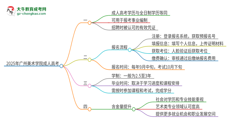 2025年廣州美術學院成人高考能考事業(yè)編嗎？思維導圖