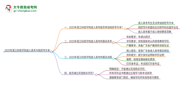2025年湛江科技學(xué)院考完成人高考還能參加統(tǒng)招專升本嗎？思維導(dǎo)圖