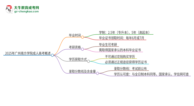 2025年廣州南方學(xué)院成人高考多久能考完拿證？思維導(dǎo)圖