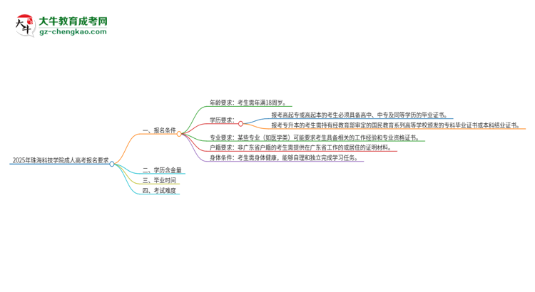2025年珠海科技學(xué)院的成人高考報名要求有哪些限制？思維導(dǎo)圖