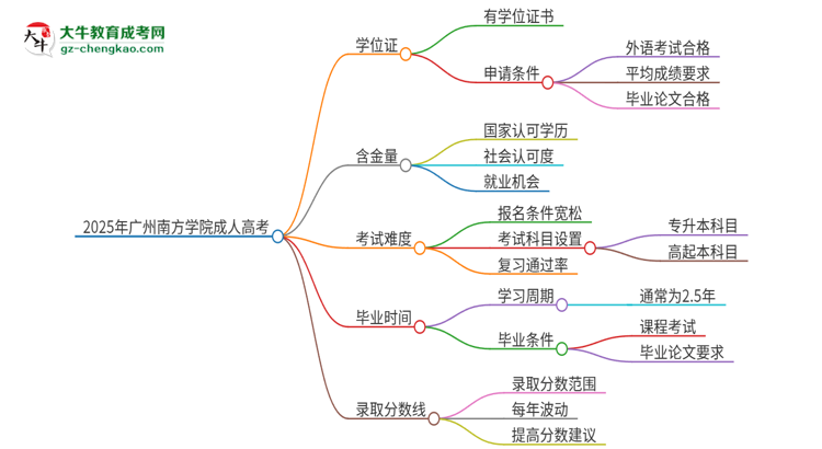 2025年廣州南方學(xué)院成人高考能拿到學(xué)位證嗎？思維導(dǎo)圖