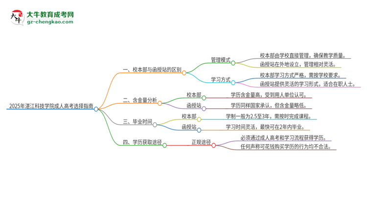 2025年湛江科技學(xué)院成人高考校本部和函授站哪個(gè)好一點(diǎn)？思維導(dǎo)圖