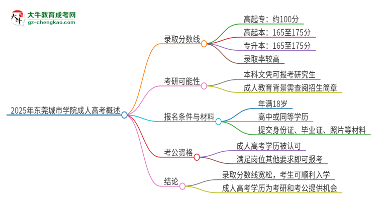 2025年?yáng)|莞城市學(xué)院成人高考需要考幾分能被錄??？思維導(dǎo)圖