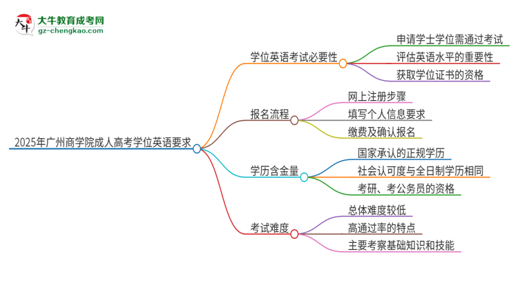 2025年廣州商學(xué)院成人高考必須考學(xué)位英語(yǔ)嗎？思維導(dǎo)圖