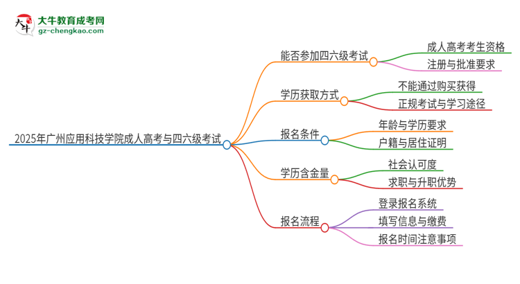 2025年廣州應(yīng)用科技學(xué)院讀成人高考能考四六級(jí)嗎？思維導(dǎo)圖