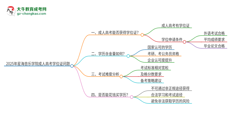 2025年星海音樂學(xué)院成人高考能拿到學(xué)位證嗎？思維導(dǎo)圖