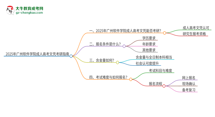 2025年廣州軟件學(xué)院成人高考文憑能考研嗎？思維導(dǎo)圖