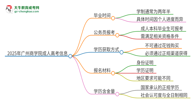 2025年廣州商學(xué)院成人高考多久能考完拿證？思維導(dǎo)圖