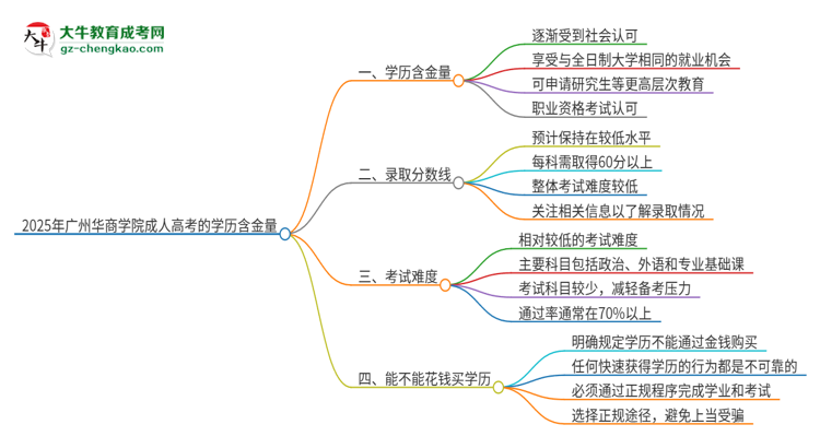 2025年廣州華商學(xué)院成人高考的學(xué)歷含金量怎么樣？思維導(dǎo)圖