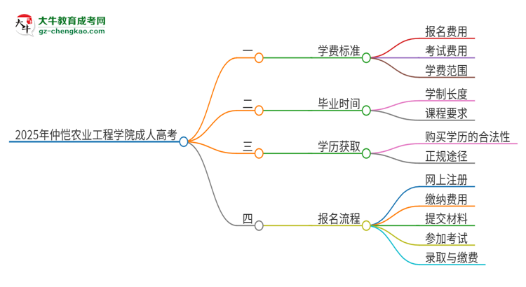 2025年仲愷農(nóng)業(yè)工程學院成人高考一年學費要多少？思維導圖