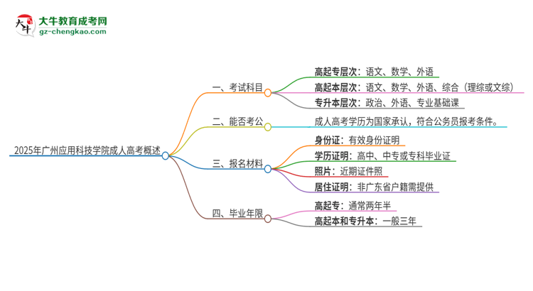 2025年廣州應(yīng)用科技學(xué)院成人高考入學(xué)考試考幾科？思維導(dǎo)圖