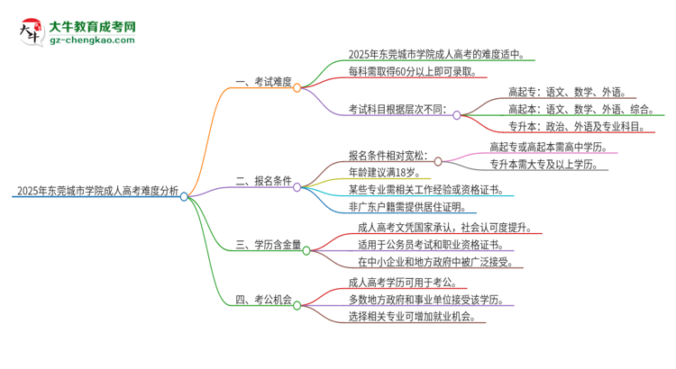 2025年?yáng)|莞城市學(xué)院成人高考有多難？思維導(dǎo)圖