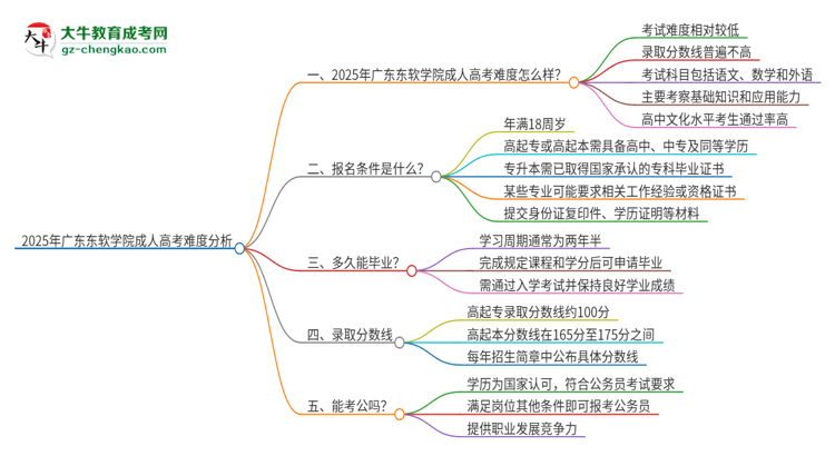 2025年廣東東軟學院成人高考有多難？思維導圖