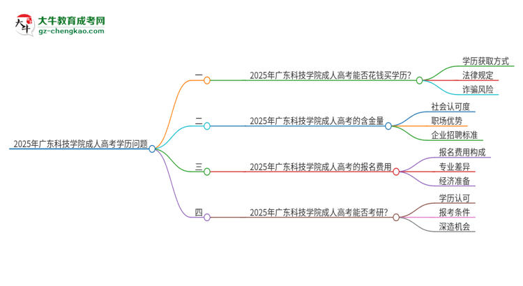 2025年廣東科技學(xué)院成人高考學(xué)歷能花錢買到！真的嗎？思維導(dǎo)圖
