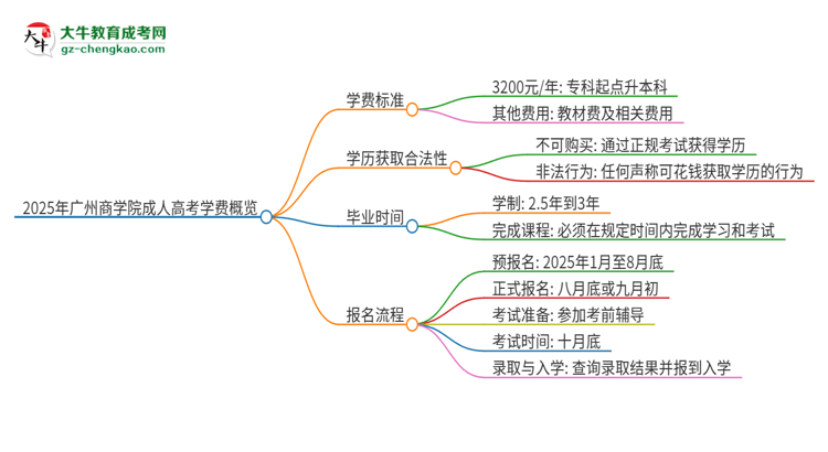 2025年廣州商學(xué)院成人高考一年學(xué)費(fèi)要多少？思維導(dǎo)圖