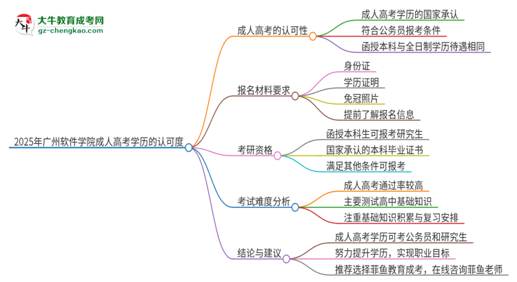 2025年廣州軟件學院成人高考學歷可以考公嗎？思維導圖