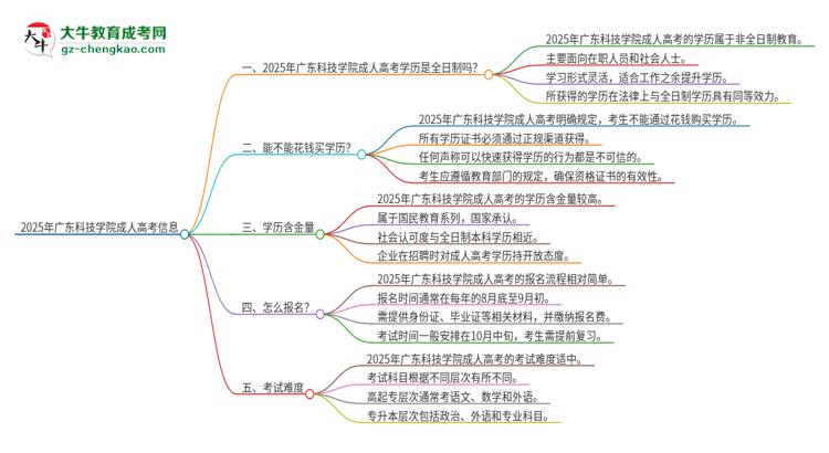 2025年廣東科技學(xué)院成人高考的是全日制的嗎？思維導(dǎo)圖