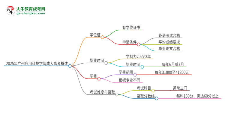 2025年廣州應(yīng)用科技學(xué)院成人高考能拿到學(xué)位證嗎？思維導(dǎo)圖